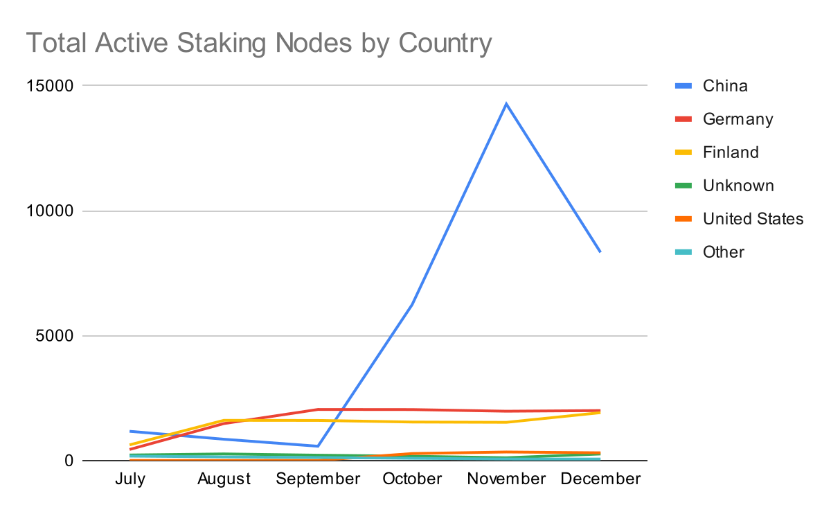 Total Staking Nodes by Country