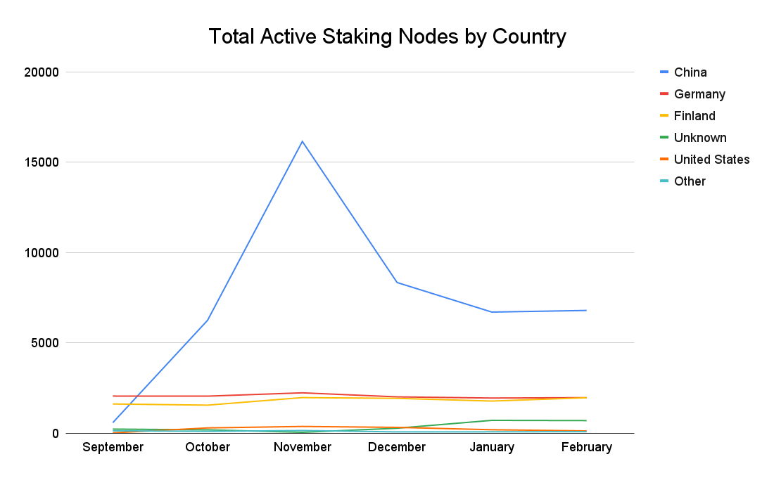 Total Staking Nodes by Country.png