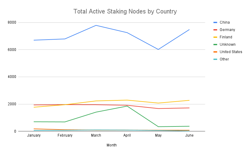 Total Staking Nodes by Country.png