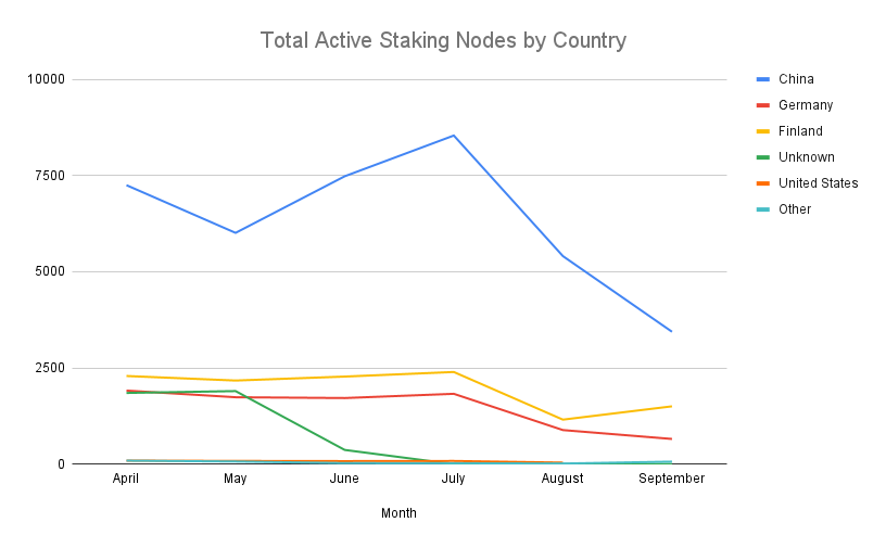 Total Staking Nodes by Country.png