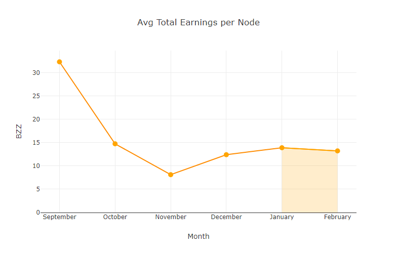 chart-Avg-Total-Earnings-per-Node