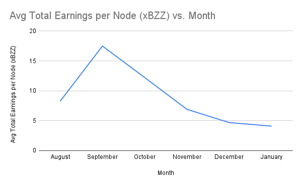 Avg Total Earnings per Node (xBZZ) vs. Month