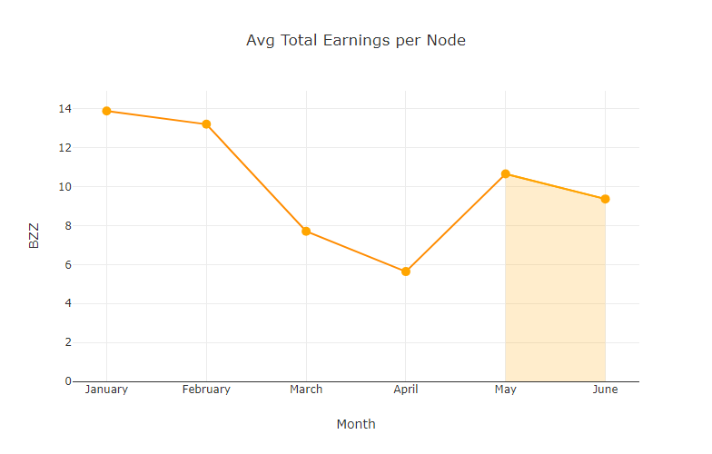 chart-Avg-Total-Earnings-per-Node