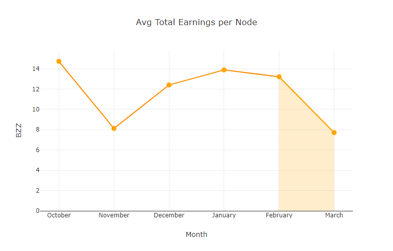 chart-Avg-Total-Earnings-per-Node