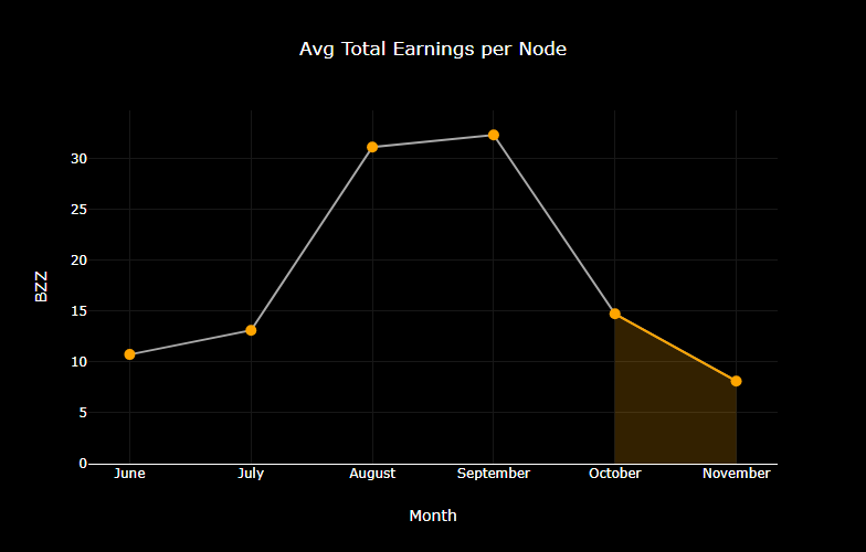 chart-Avg-Total-Earnings-per-Node