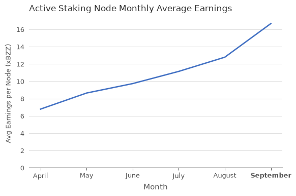 Avg Total Earnings per Node (xBZZ) vs. Month