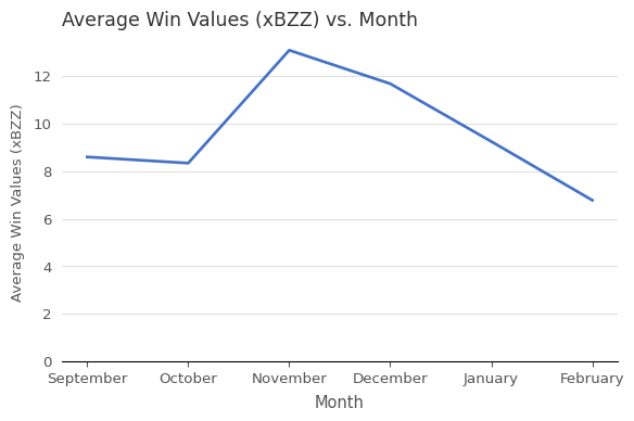Average Win Values (xBZZ) vs. Month