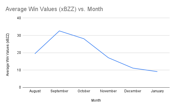 Average Win Values (xBZZ) vs. Month