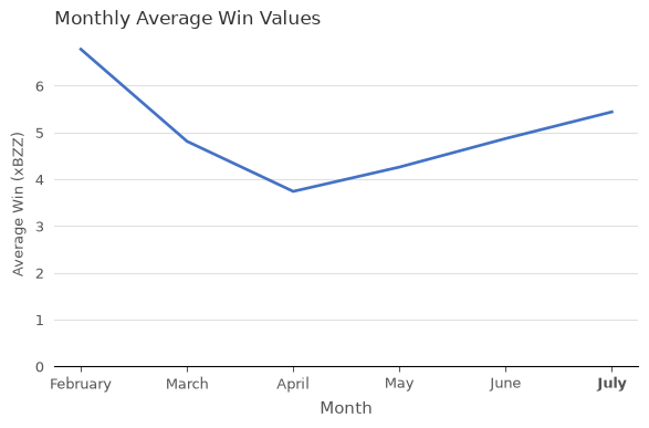 Average Win Values (xBZZ) vs. Month