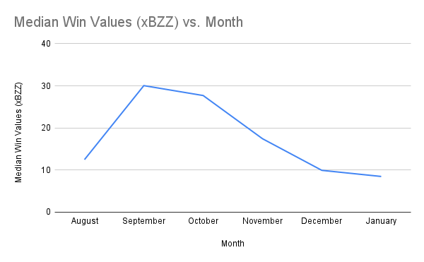 Median Win Values (xBZZ) vs. Month