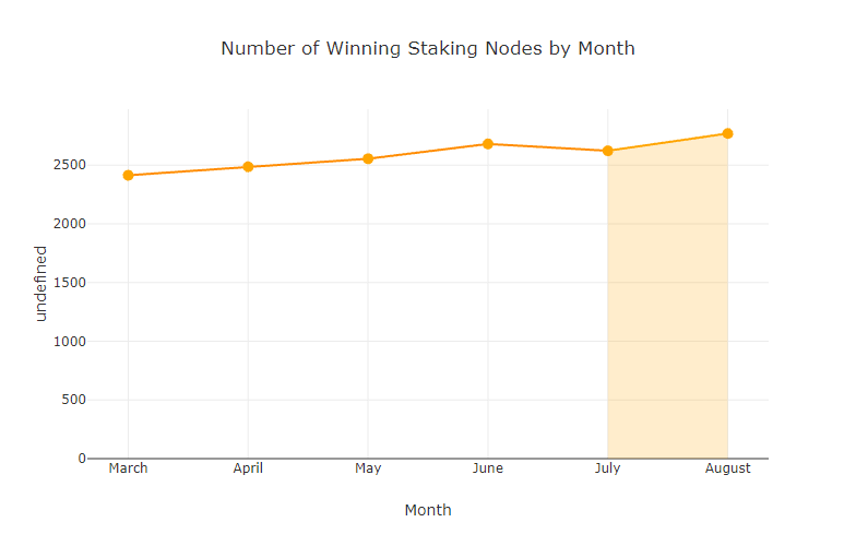 chart-Number-of-Winning-Staking-Nodes-by-Month