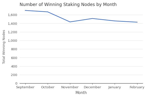 Number of Winning Staking Nodes by Month