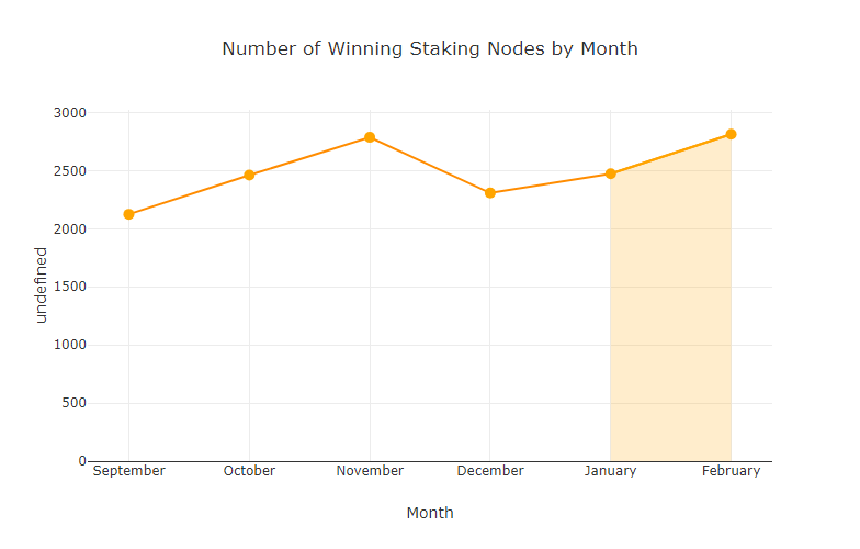 chart-Number-of-Winning-Staking-Nodes-by-Month