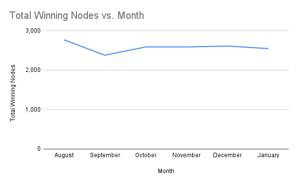 chart-Number-of-Winning-Staking-Nodes-by-Month