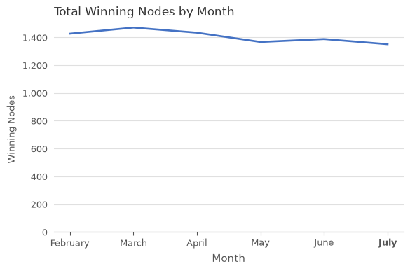 Number of Winning Staking Nodes by Month