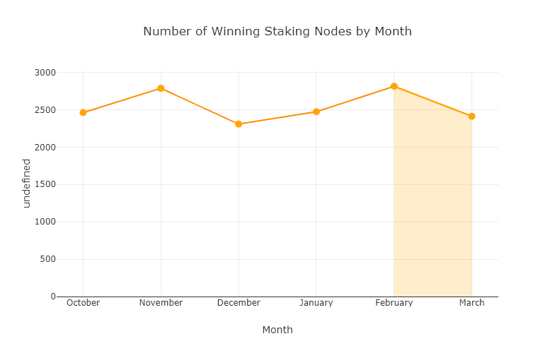 chart-Number-of-Winning-Staking-Nodes-by-Month