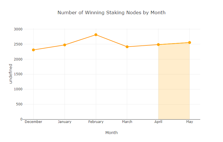 chart-Number-of-Winning-Staking-Nodes-by-Month