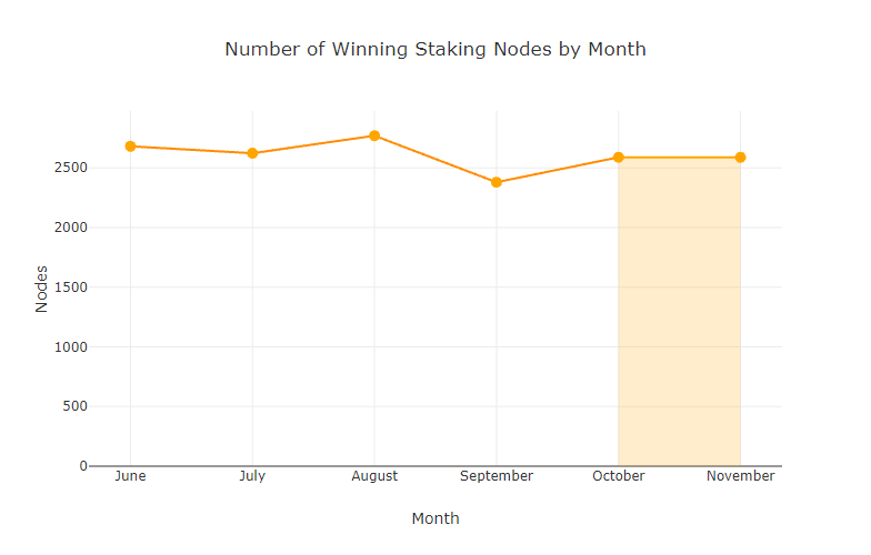 chart-Number-of-Winning-Staking-Nodes-by-Month