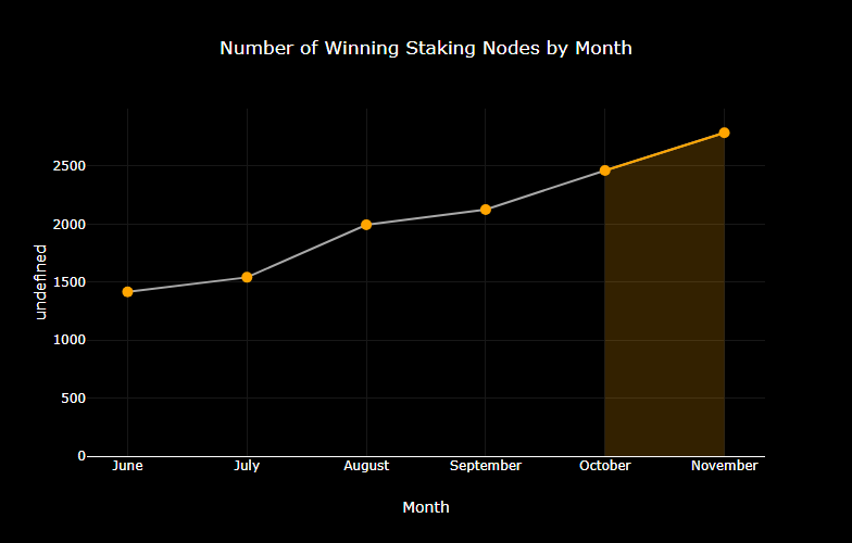 chart-Number-of-Winning-Staking-Nodes-by-Month