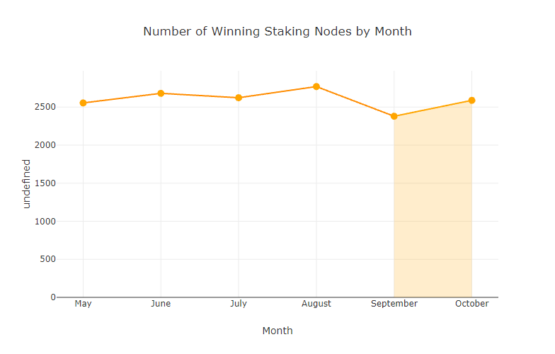 chart-Number-of-Winning-Staking-Nodes-by-Month