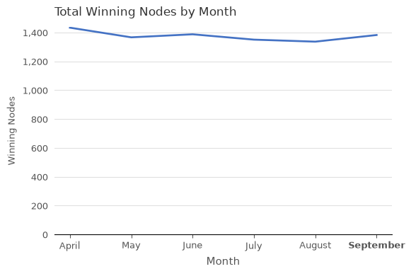 Number of Winning Staking Nodes by Month