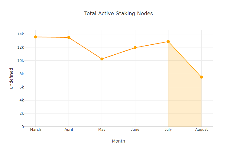 chart-Total-Active-Staking-Nodes