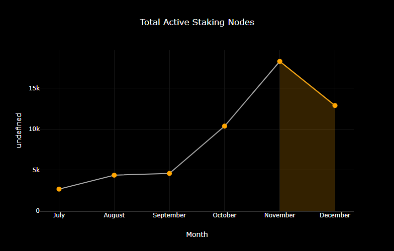 chart-Total-Active-Staking-Nodes