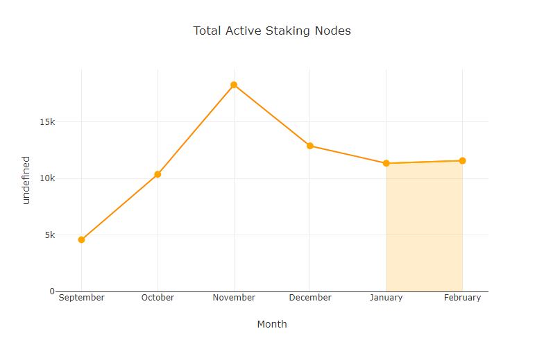 chart-Total-Active-Staking-Nodes