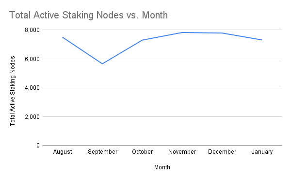 chart-Total-Active-Staking-Nodes