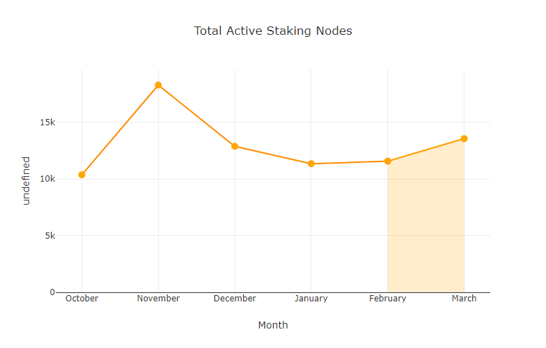 chart-Total-Active-Staking-Nodes