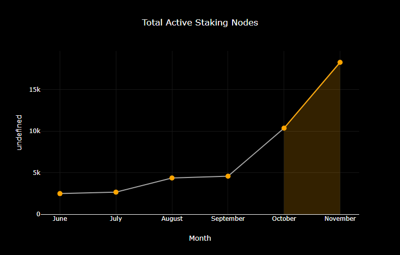 chart-Total-Active-Staking-Nodes