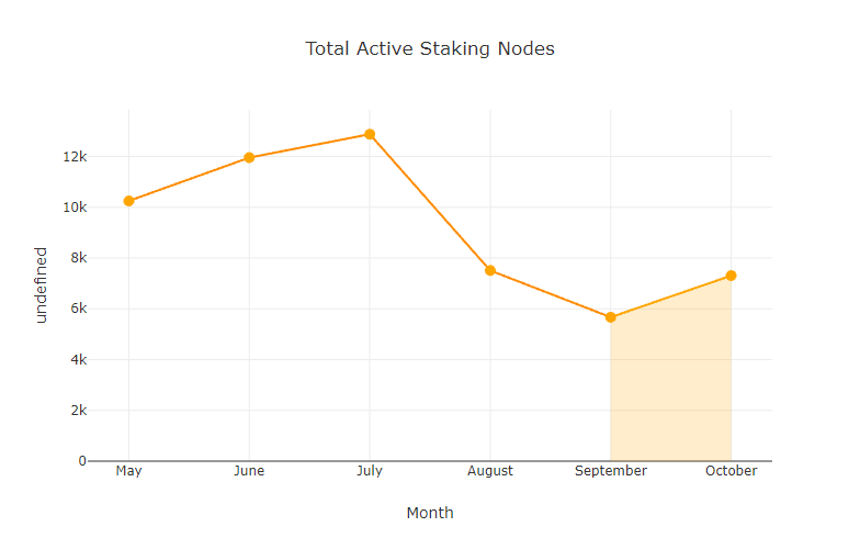 chart-Total-Active-Staking-Nodes