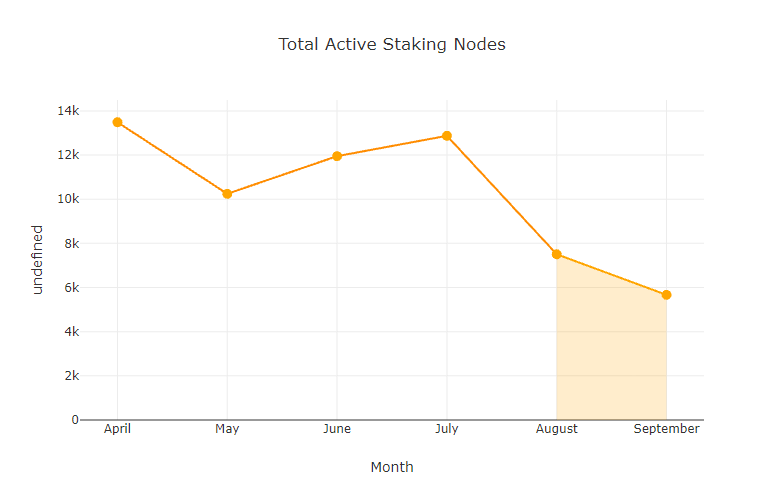 chart-Total-Active-Staking-Nodes