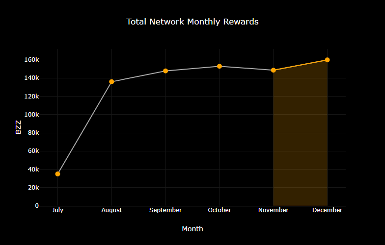 chart-Total-Network-Monthly-Rewards