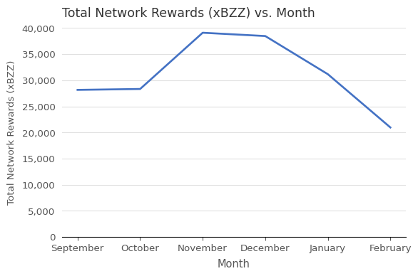 Total Network Rewards (xBZZ) vs. Month