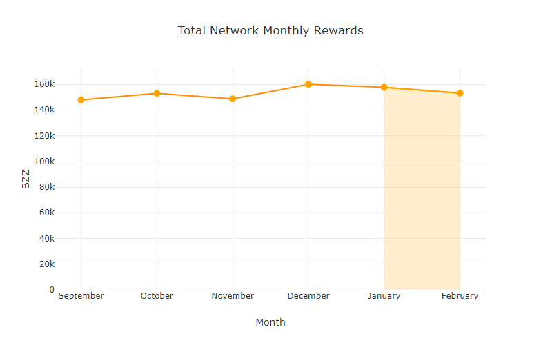 chart-Total-Network-Monthly-Rewards