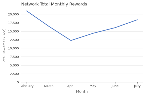 Total Network Rewards (xBZZ) vs. Month