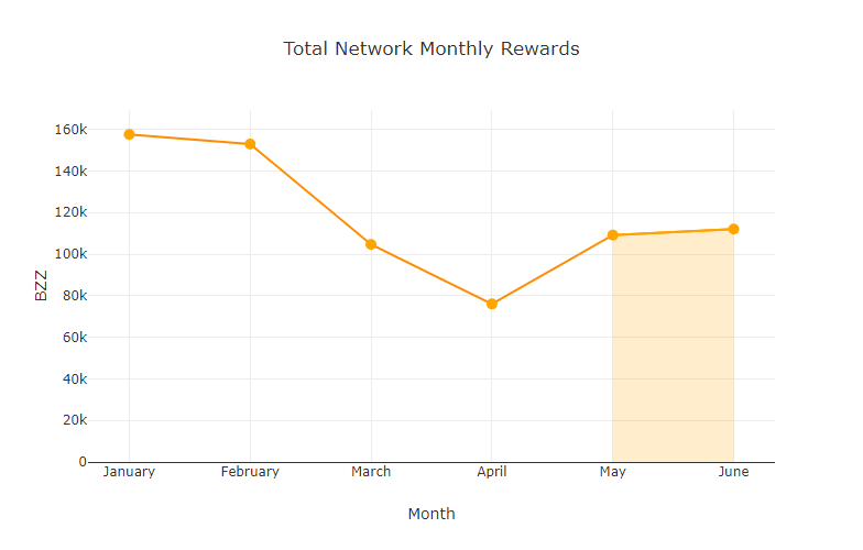 chart-Total-Network-Monthly-Rewards