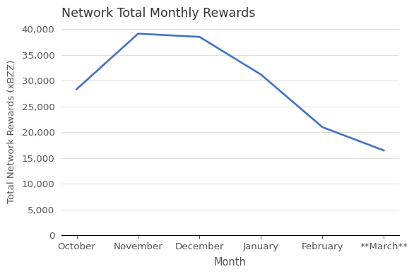 Total Network Rewards (xBZZ) vs. Month