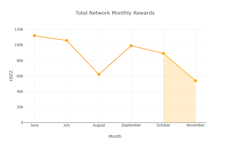 chart-Total-Network-Monthly-Rewards