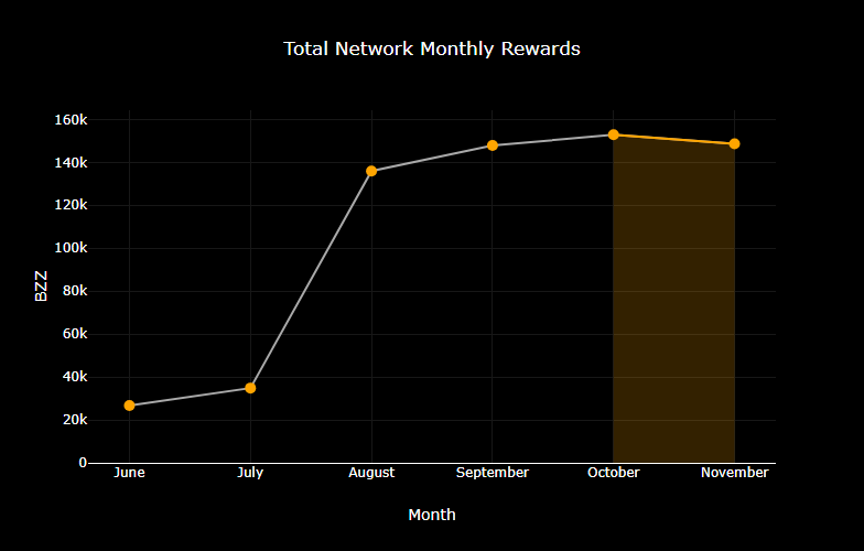 chart-Total-Network-Monthly-Rewards