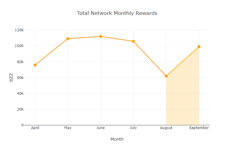 chart-Total-Network-Monthly-Rewards