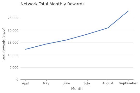 Total Network Rewards (xBZZ) vs. Month