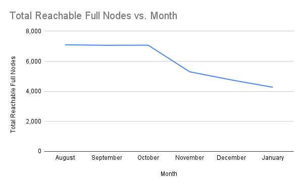 Total Reachable Full Nodes vs. Month