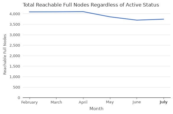 Total Reachable Full Nodes vs. Month